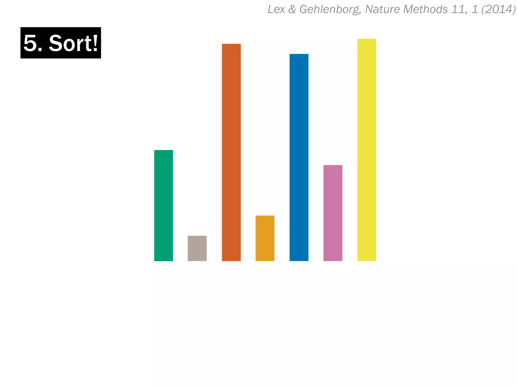 Lex & Gehlenborg, Nature Methods 11, 1 (2014)
5. Sort!
 