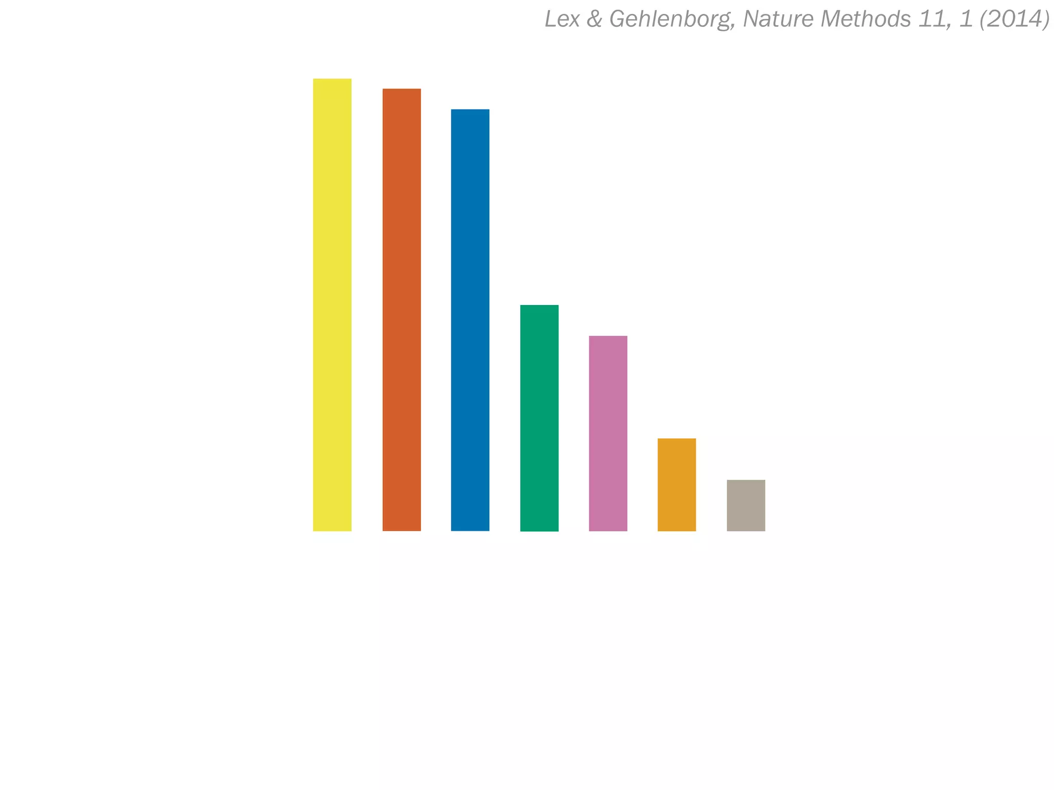 Lex & Gehlenborg, Nature Methods 11, 1 (2014)
 