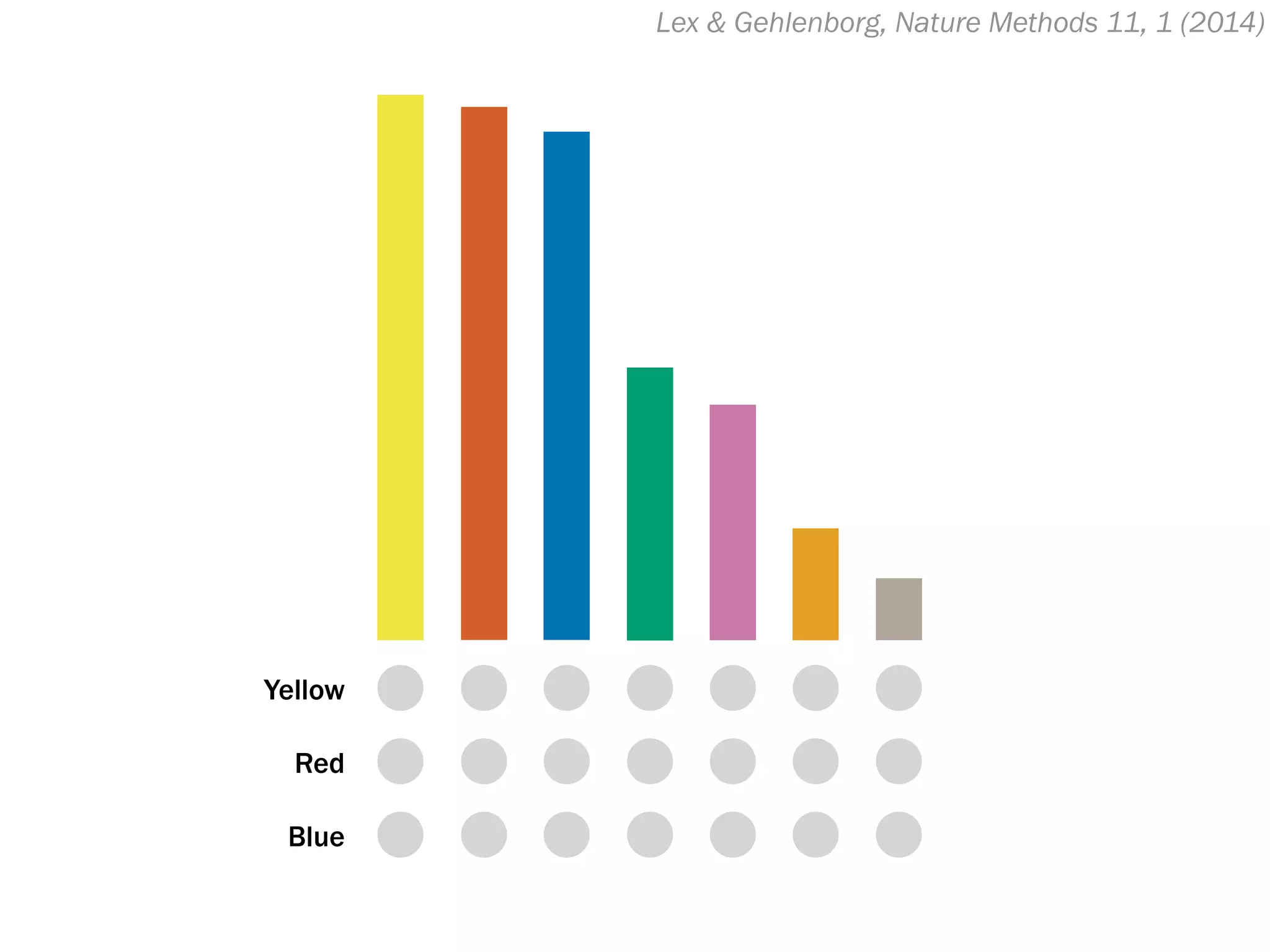 Lex & Gehlenborg, Nature Methods 11, 1 (2014)
Yellow
Red
Blue
 