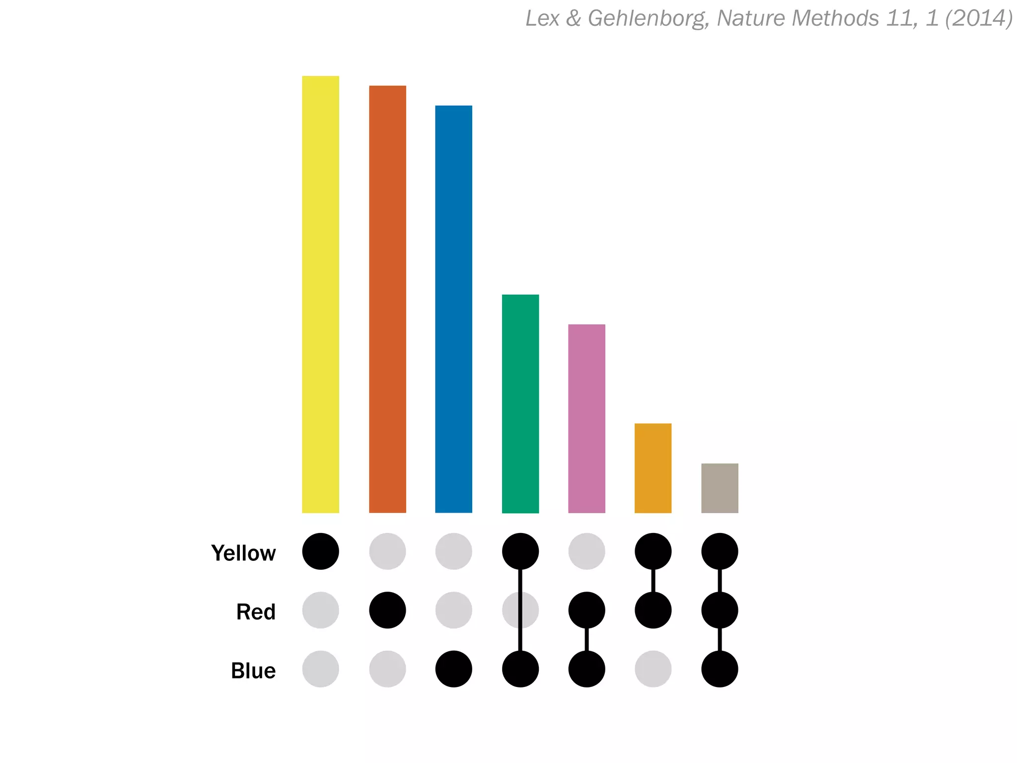 Lex & Gehlenborg, Nature Methods 11, 1 (2014)
Yellow
Red
Blue
 