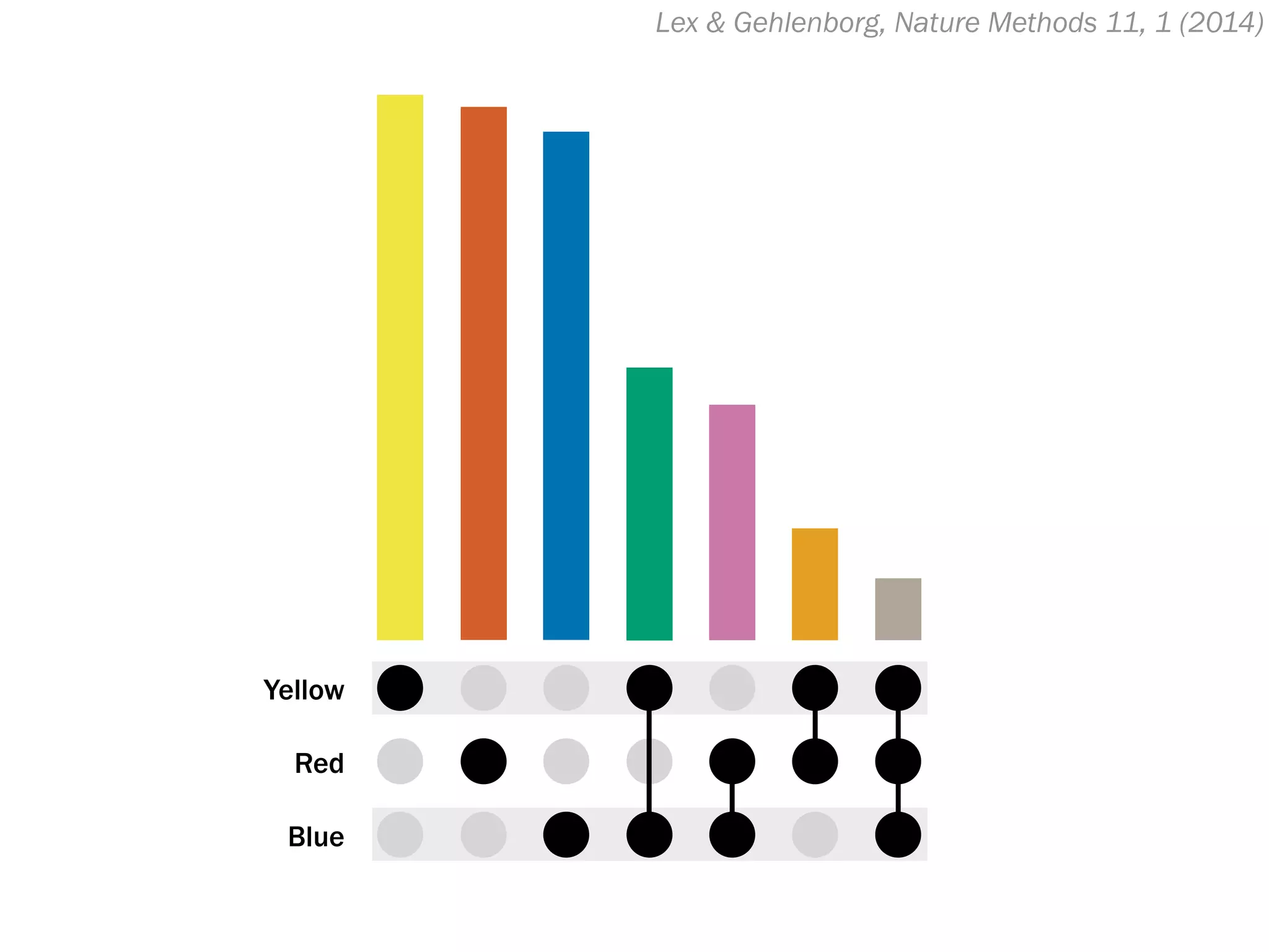 Lex & Gehlenborg, Nature Methods 11, 1 (2014)
Yellow
Red
Blue
 
