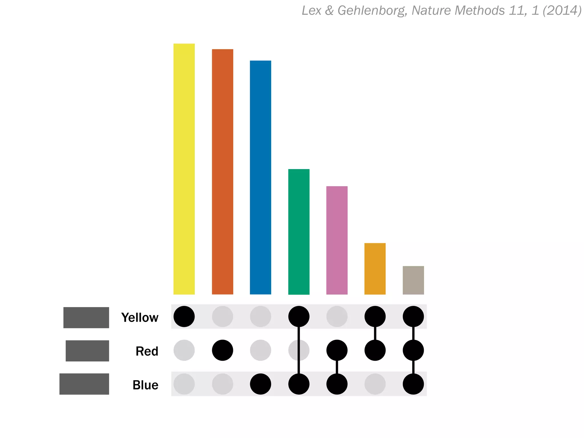 Lex & Gehlenborg, Nature Methods 11, 1 (2014)
Yellow
Red
Blue
 
