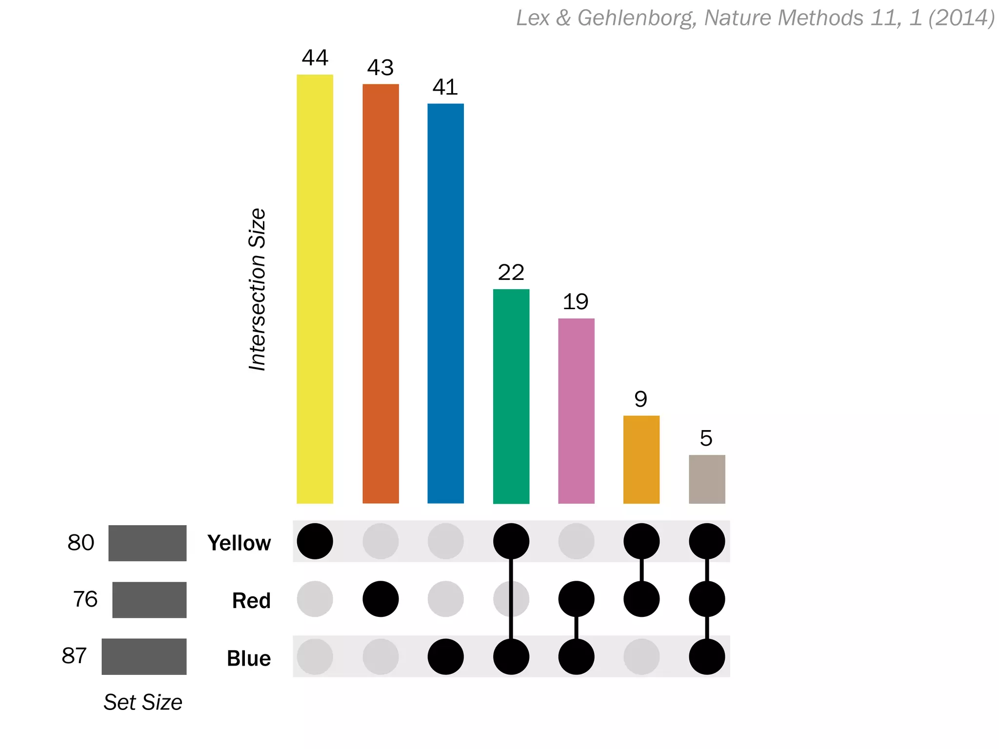 Lex & Gehlenborg, Nature Methods 11, 1 (2014)
Yellow
Red
Blue
44 43
41
22
19
9
5
80
76
87
IntersectionSize
Set Size
 
