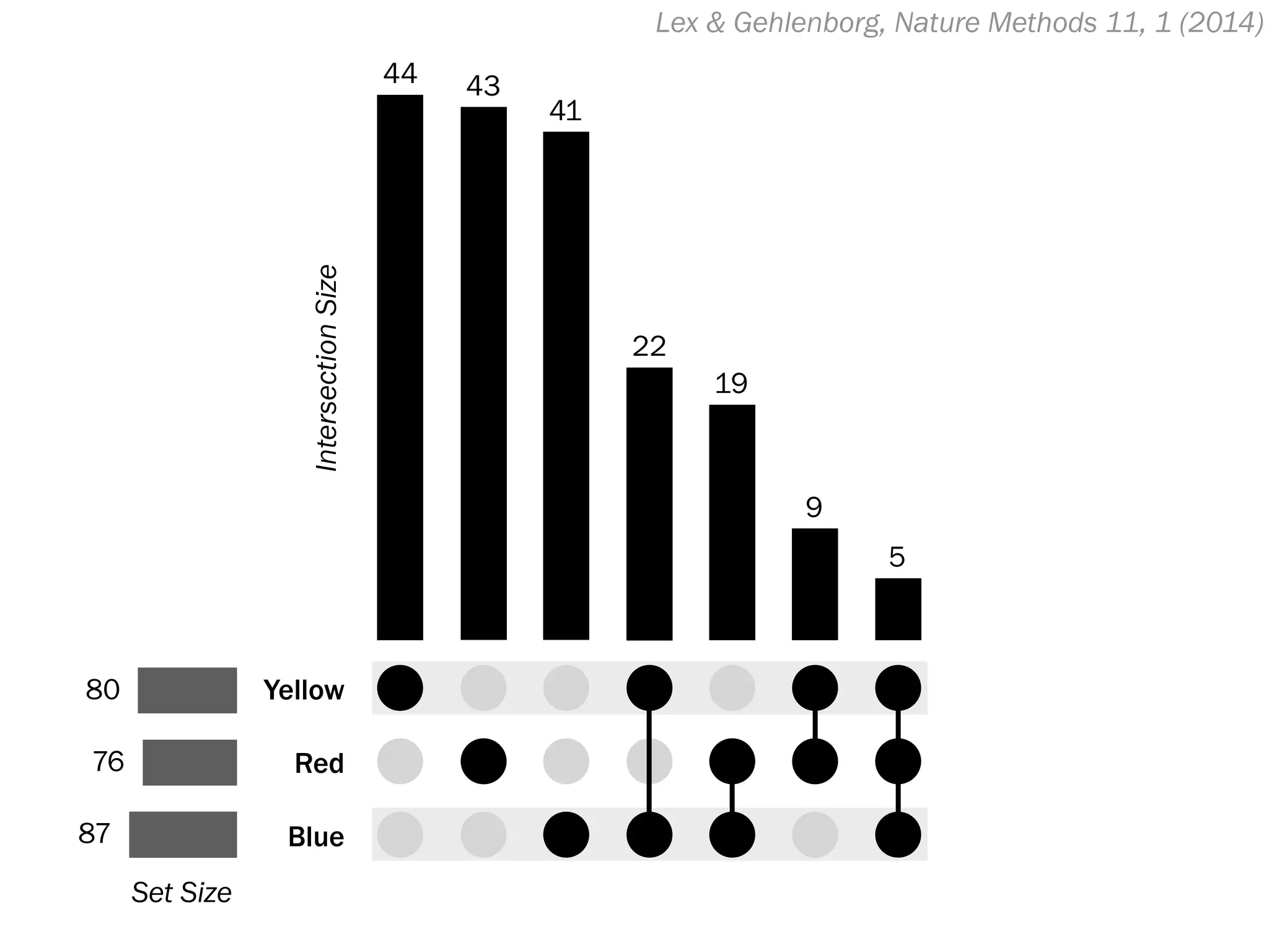 Lex & Gehlenborg, Nature Methods 11, 1 (2014)
Yellow
Red
Blue
44 43
41
22
19
9
5
80
76
87
IntersectionSize
Set Size
 