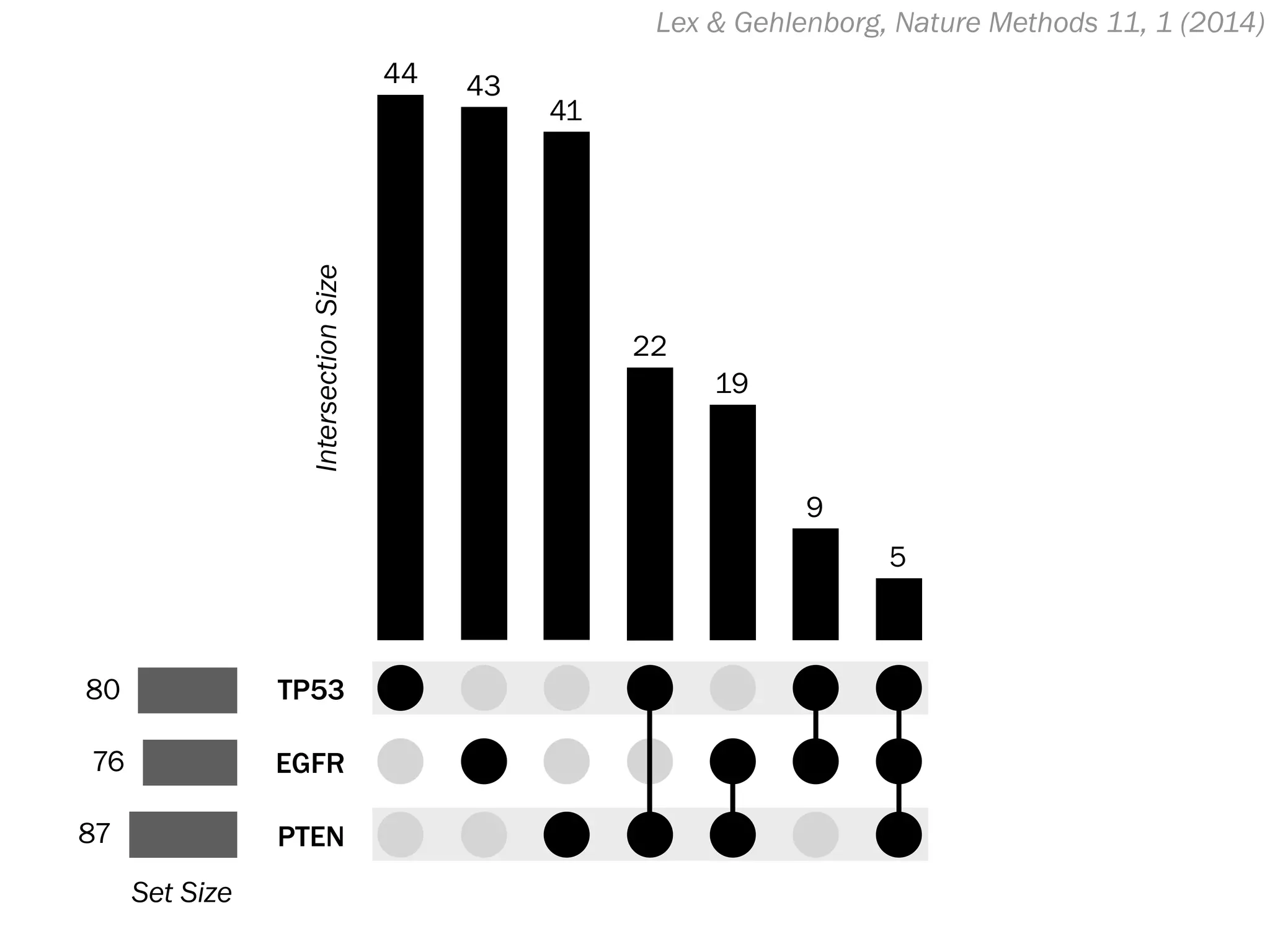 Lex & Gehlenborg, Nature Methods 11, 1 (2014)
TP53
EGFR
PTEN
44 43
41
22
19
9
5
80
76
87
IntersectionSize
Set Size
 