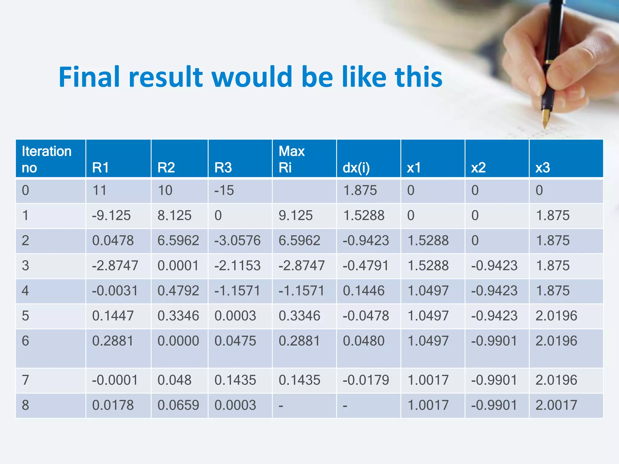 Final result would be like this
Iteration
no R1 R2 R3
Max
Ri dx(i) x1 x2 x3
0 11 10 -15 1.875 0 0 0
1 -9.125 8.125 0 9.125 1.5288 0 0 1.875
2 0.0478 6.5962 -3.0576 6.5962 -0.9423 1.5288 0 1.875
3 -2.8747 0.0001 -2.1153 -2.8747 -0.4791 1.5288 -0.9423 1.875
4 -0.0031 0.4792 -1.1571 -1.1571 0.1446 1.0497 -0.9423 1.875
5 0.1447 0.3346 0.0003 0.3346 -0.0478 1.0497 -0.9423 2.0196
6 0.2881 0.0000 0.0475 0.2881 0.0480 1.0497 -0.9901 2.0196
7 -0.0001 0.048 0.1435 0.1435 -0.0179 1.0017 -0.9901 2.0196
8 0.0178 0.0659 0.0003 - - 1.0017 -0.9901 2.0017
 