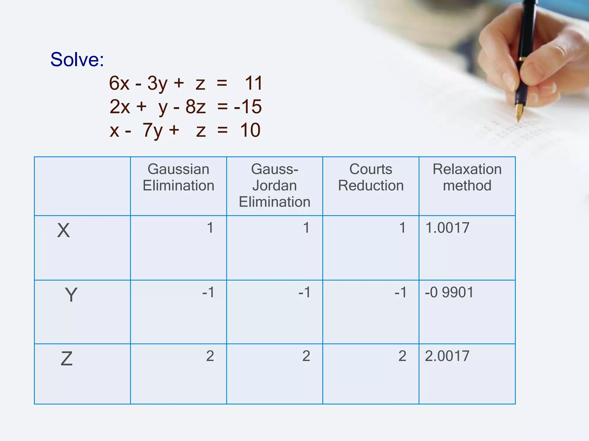 Solve:
6x - 3y + z = 11
2x + y - 8z = -15
x - 7y + z = 10
Gaussian
Elimination
Gauss-
Jordan
Elimination
Courts
Reduction
Relaxation
method
X 1 1 1 1.0017
Y -1 -1 -1 -0 9901
Z 2 2 2 2.0017
 