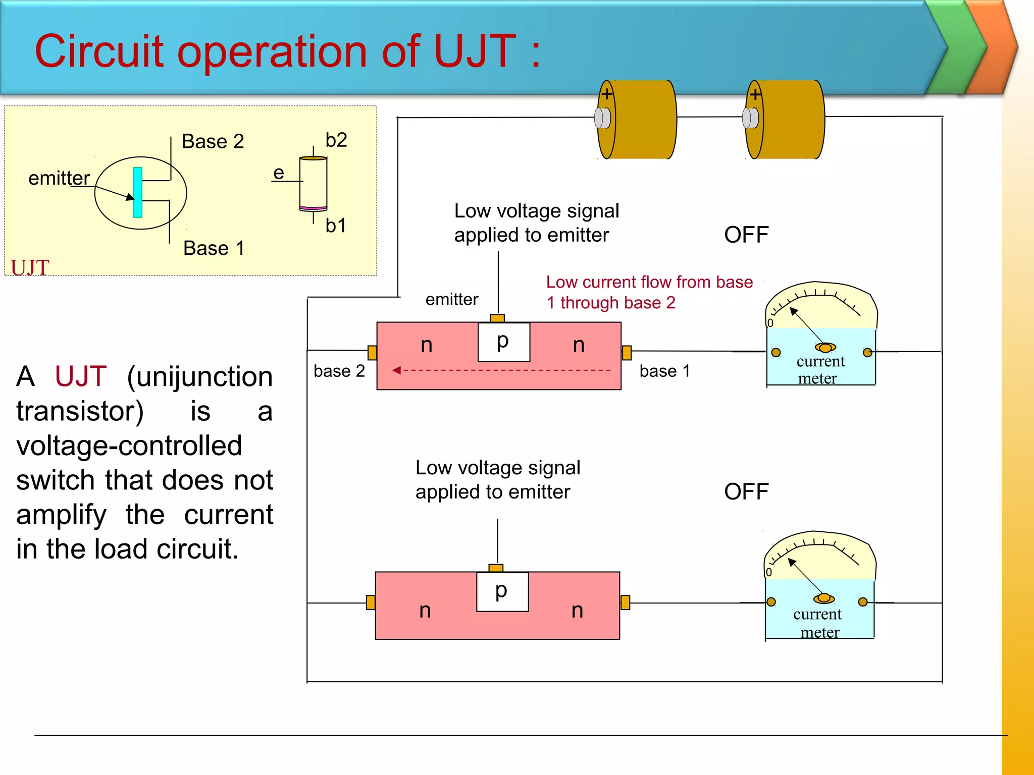 Low voltage signal
applied to emitter
A UJT (unijunction
transistor) is a
voltage-controlled
switch that does not
amplify the current
in the load circuit.
emitter
Base 1
Base 2
e
b2
b1
UJT
p
n n
0
Low current flow from base
1 through base 2emitter
pn n
current
meter
0
+
+
base 1base 2
Low voltage signal
applied to emitter
current
meter
OFF
OFF
Circuit operation of UJT :
 