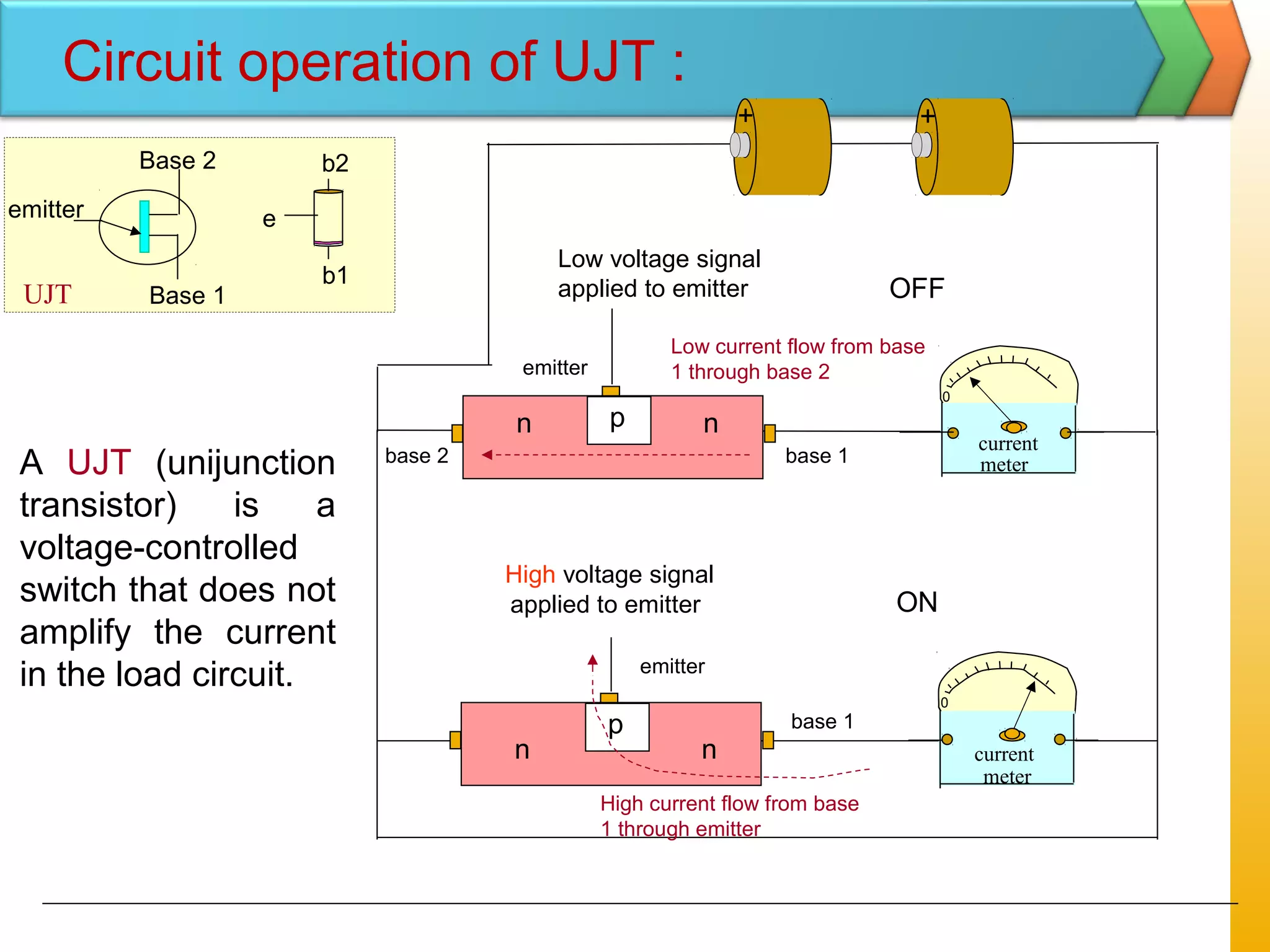 Low voltage signal
applied to emitter
emitter
pn n
current
meter
0
+
+
emitter
Base 1
Base 2
e
b2
b1
UJT
p
n n
00
Low current flow from base
1 through base 2
base 1base 2
applied to emitter
High voltage signal
current
meter
OFF
ON
High current flow from base
1 through emitter
base 1
A UJT (unijunction
transistor) is a
voltage-controlled
switch that does not
amplify the current
in the load circuit. emitter
Circuit operation of UJT :
 