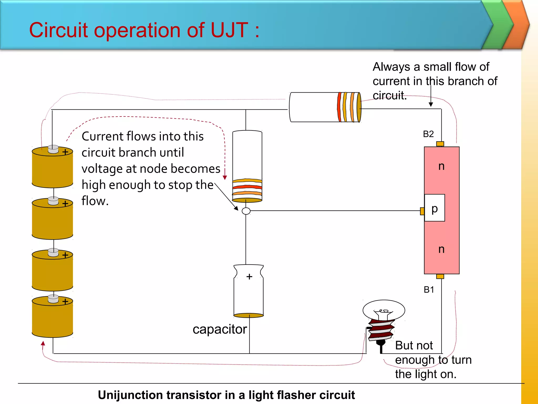+
+
+
B2Current flows into this
circuit branch until
voltage at node becomes
high enough to stop the
flow.
p
n
n
B1
+
+
capacitor
Always a small flow of
current in this branch of
circuit.
But not
enough to turn
the light on.
Unijunction transistor in a light flasher circuit
Circuit operation of UJT :
 