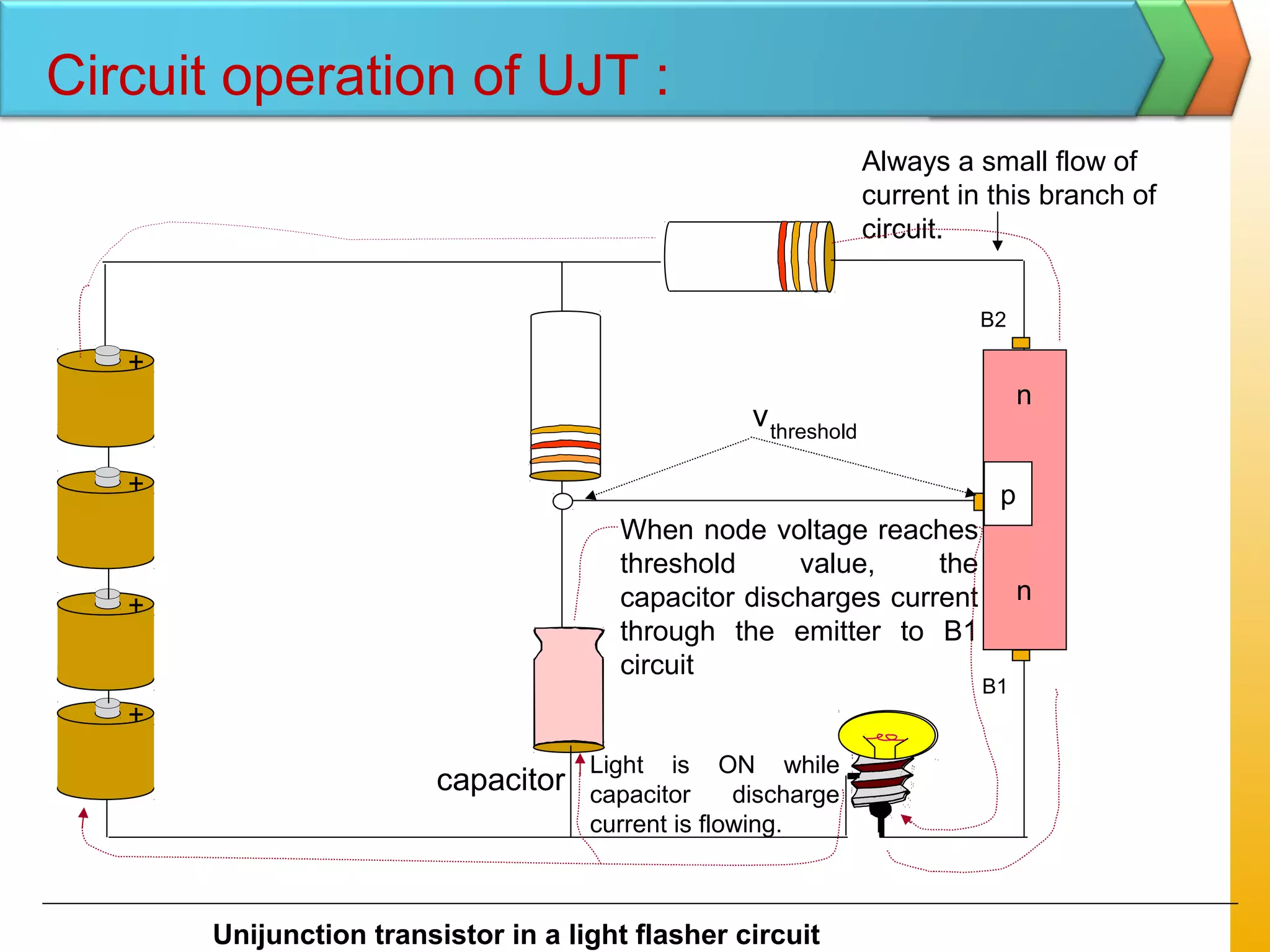 Current flows into this circuit
branch until voltage at node
becomes high enough to stop
the flow.
+
+
B2
p
n
n
B1
+
capacitor
(This charging current
continues its flow into the
capacitor until the capacitor
becomes fully charged and
node reaches the threshold
voltage value.)
Always a small flow of
current in this branch of
circuit.
+
+
When node voltage reaches
threshold value, the
capacitor discharges current
through the emitter to B1
circuit
vthreshold
Light is ON while
capacitor discharge
current is flowing.
Unijunction transistor in a light flasher circuit
Circuit operation of UJT :
 