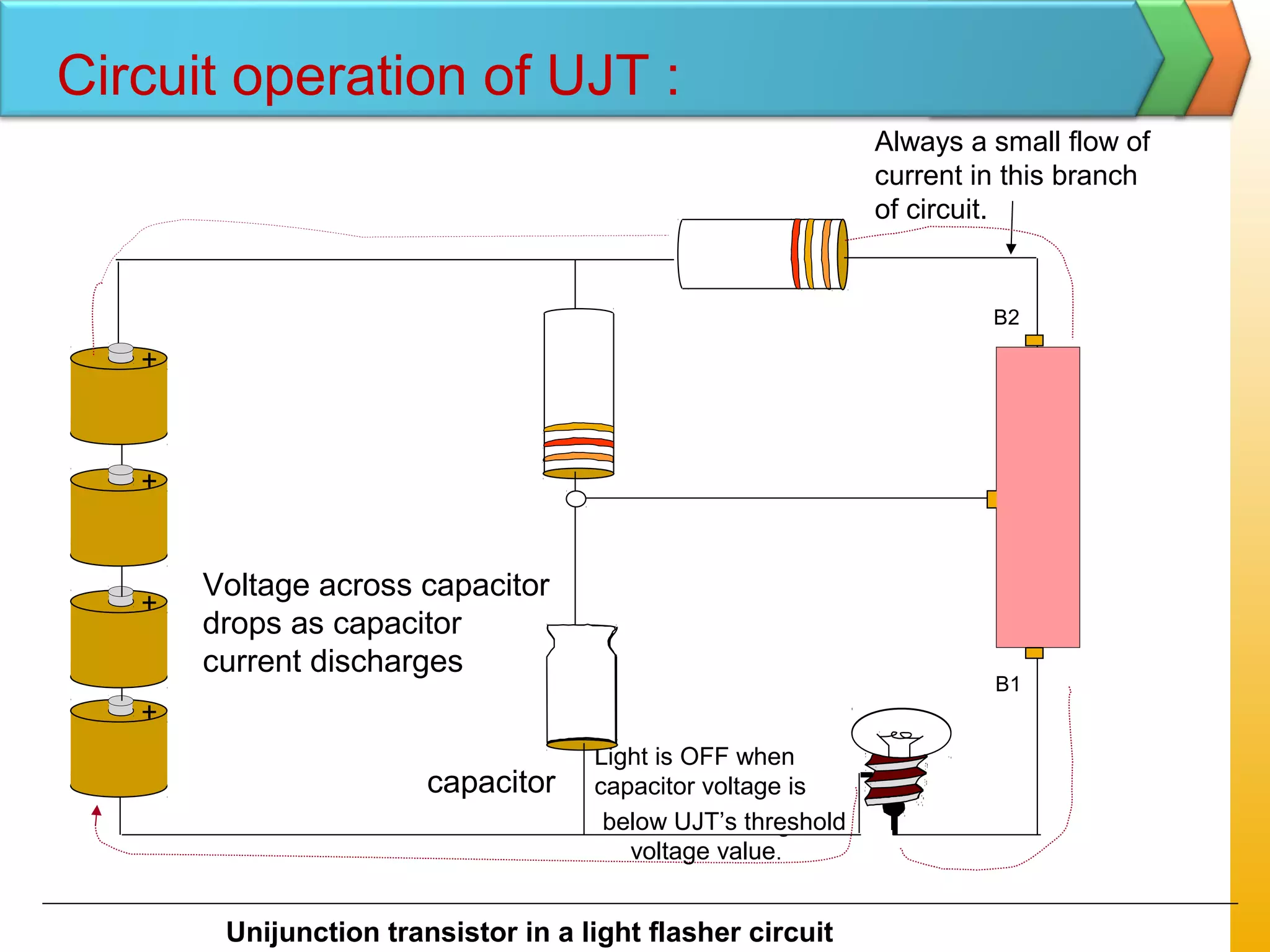 vthreshold
When node voltage reaches
threshold value, the capacitor
discharges current through the
emitter-B1 circuit
+
+
B2
Unijunction transistor in a light flasher circuit
capacitor
Always a small flow of
current in this branch
of circuit.
+
+
Voltage across capacitor
drops as capacitor
current discharges
Light is ON while
capacitor discharge
current is flowing.
Light is OFF when
capacitor voltage is
+
p
n
n
below UJT’s threshold
voltage value.
B1
Circuit operation of UJT :
 