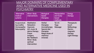 MAJOR DOMAINS OF COMPLEMENTARY
AND ALTERNATIVE MEDICINE USED IN
PSYCHIATRY
Alternative
medical
systems
Mind- Body
interventions
Biological
based
therapies
Manipulative
and body-
based
methods
Energy
therapy
Acupuncture
Ayurvedha
Homeopathy
Naturopathy
Meditation
Relaxation
Hypnosis
Art, music &
dance therapy
Prayer
Imagery
Bio-feedback
Mind- Body
spiritual
intervention
Herbal
therapies
Aromatherapy
Special diet
therapies
Mega doses of
vitamins/
minerals
Tai chi
Yoga
Massage
Therapeutic
touch
Reflexology
Electro-
magnetic
therapy
Light therapy
 