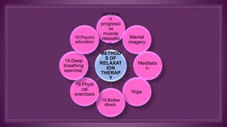 METHOD
S OF
RELAXAT
ION
THERAP
Y
Jacobso
n
progressi
ve
muscle
relaxatio
n.
Mental
imagery
Meditatio
n.
Yoga.
19.Biofee
dback.
19.Physi
cal
exercises
.
19.Deep
breathing
exercise.
19.Psycho
education
 