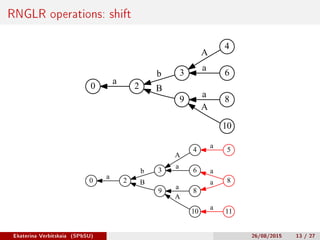 RNGLR operations: shift
0 2
a
3b
9
B
4
A
6
a
8
a
10
A
0 2
a
3b
9
B
4
A
6
a
8
a
10
A
5
a
8
a
a
11
a
Ekaterina Verbitskaia (...