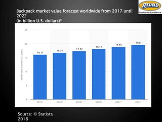 Source: © Statista
2018
Backpack market value forecast worldwide from 2017 until
2022
(in billion U.S. dollars)*
 