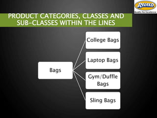 PRODUCT CATEGORIES, CLASSES AND
SUB-CLASSES WITHIN THE LINES
Bags
College Bags
Laptop Bags
Gym/Duffle
Bags
Sling Bags
 
