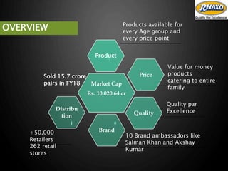 Market Cap
Rs. 10,020.64 cr
Product
Price
Quality
Brand
Distribu
tion
Sold 15.7 crore
pairs in FY18
Products available for
every Age group and
every price point
Value for money
products
catering to entire
family
OVERVIEW
Quality par
Excellence
10 Brand ambassadors like
Salman Khan and Akshay
Kumar
+50,000
Retailers
262 retail
stores
 