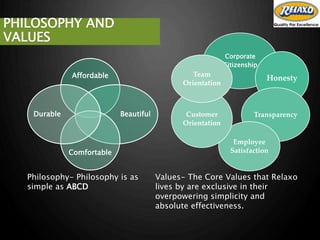 PHILOSOPHY AND
VALUES
Affordable
Beautiful
Comfortable
Durable
Values- The Core Values that Relaxo
lives by are exclusive in their
overpowering simplicity and
absolute effectiveness.
Corporate
Citizenship
Honesty
Transparency
Employee
Satisfaction
Customer
Orientation
Team
Orientation
Philosophy- Philosophy is as
simple as ABCD
 
