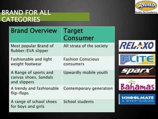 BRAND FOR ALL
CATEGORIES
Brand Overview Target
Consumer
Most popular Brand of
Rubber/EVA slipper
All strata of the society
Fashionable and light
weight footwear
Fashion Conscious
consumers
A Range of sports and
canvas shoes, Sandals
and slippers
Upwardly mobile youth
A trendy and fashionable
flip-flops
Contemporary generation
A range of school shoes
for boys and girls
School students
 