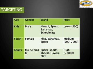 TARGETING
Age Gender Brand Price
Kids Male Hawaii, Sparx,
Bahamas,
Schoolmate
Low (<500)
Youth Female Flite, Bahamas,
Sparx
Medium
(500-2000)
Adults Male/Fema
le
Sparx (sports
shoes), Hawaii,
Flite
High
(>2000)
 