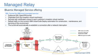 Bluemix Managed Service offering
SSL Tunnel for IBM local managed service
• Outbound SSL OpenVPN tunnel
• Originates from the inception virtual machine(s)
• Secured with certificates unique to each customer’s inception virtual machine
• Default traffic on this tunnel is IBM UrbanCode Deploy automation for construction, maintenance, and
servicing of the environment
• The tunnel will automatically re-establish a connection after a network interruption
Customer
DMZ
Bluemix
Single
Private
VLAN
NAT
Customer < Bluemix
Data Power
Wildcard
domain
Customer
Firewall
Inbound/ outbound
Applica tion tra ffic
IBM Outbound traffic
IBM
Internet
exposed
management
connection
(In SoftLay er) IBM Ma na gement tra ffic
Customer
INTERNET
Firewall
Customer
Firewall
Customer
INTRANET
14
Managed Relay
14
 