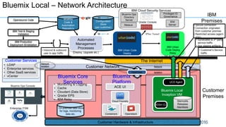 The Internet
Bluemix Local – Network Architecture
Customer Network
IBM Urban Code
Deploy
Softlayer Server
Bluemix
Platform
Stemcells
Releases
Manifests
BOSH CLI
Automated
Management
Processes
(Deploy, Upgrade etc.)
IBM Urban
Code Deploy
Relay
(per environment)
Customer Hardware & Infrastructure
Bluemix Core
Services• Monitoring & Logging
• Cache
• Cloudant (Data Store)
• Qradar EPS
• IEM Relay
Network
Isolation
Configuration
Store
(per customer)
Bluemix
Code &
Automation
Repository
Opensource Code
IBM Test & Staging
Validation
IBM Production
Deployment &Validation
IBM
Premises
Bluemix Local
Inception VM
UCD Agent
• Secure connection
• Connection originated
from customer premise
• Restricted access (agent-
only)
Cloud Foundry
Containers Openstack
ACE UI
Enterprise ITSM
Customer Services
Customer
Premises
On-premise data store
for logs, monitoring
data etc.
Bluemix Ops Console
IBM Cloud Security Services
Qradar Console IEM
Server
Bluemix Ops
Directory
Server
Nessus
Privileged ID
Governance
IPSec Tunnel
DataPower
• Customer’s Service
traffic
• Syndicated & 3rd party
service traffic
• App staging artifacts
• Inbound & outbound
user to app traffic
• LDAP
• Enterprise services
• Other SaaS services
• vCenter
Network
Isolation
15
 