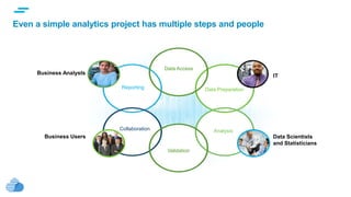 text
Data Access
Data Preparation
Analysis
Validation
Collaboration
Reporting
Data Scientists
and Statisticians
Business Users
IT
Business Analysts
Even a simple analytics project has multiple steps and people
 