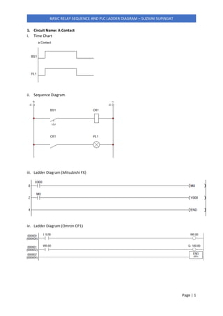 Page | 1
BASIC RELAY SEQUENCE AND PLC LADDER DIAGRAM – SUZAINI SUPINGAT
1. Circuit Name: A Contact
i. Time Chart
ii. Sequence Diagram
iii. Ladder Diagram (Mitsubishi FX)
iv. Ladder Diagram (Omron CP1)
 