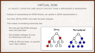 JS OBJECT UPDATES ARE MUCH FASTER THAN A BROWSER’S RENDERER
VIRTUAL DOM
• Instead of manipulating the DOM directly, we update a JSON representation it
• Can then diff the DOM, and make focused changes
• This makes re-rendering extremely fast
• We only get real DOM changes
when we need then
• Get multiple changes at once
(no flickering in and out)
• HTML & JSX are trees, so parents
“own” their children
 