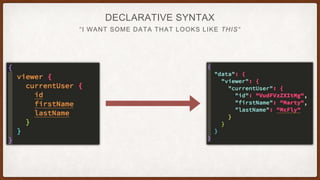“I WANT SOME DATA THAT LOOKS LIKE THIS“
DECLARATIVE SYNTAX
 