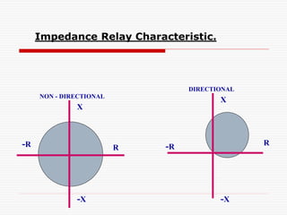 Reactance Relays
 If the Reactance is less than the Set
Value, the Relay operates. Generally,
these Relays are Under Reac...