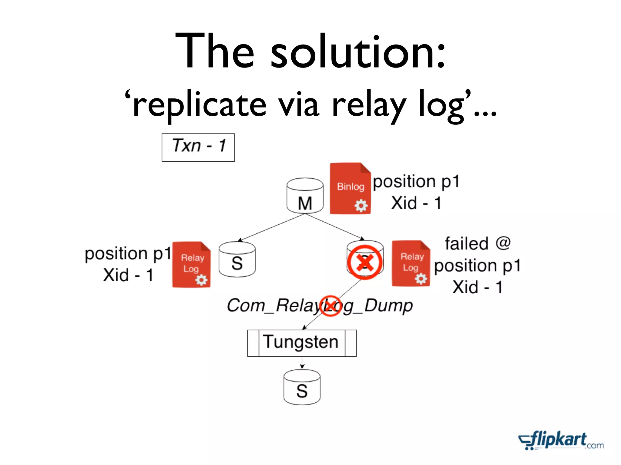 The solution: 
‘replicate via relay log’...	

 