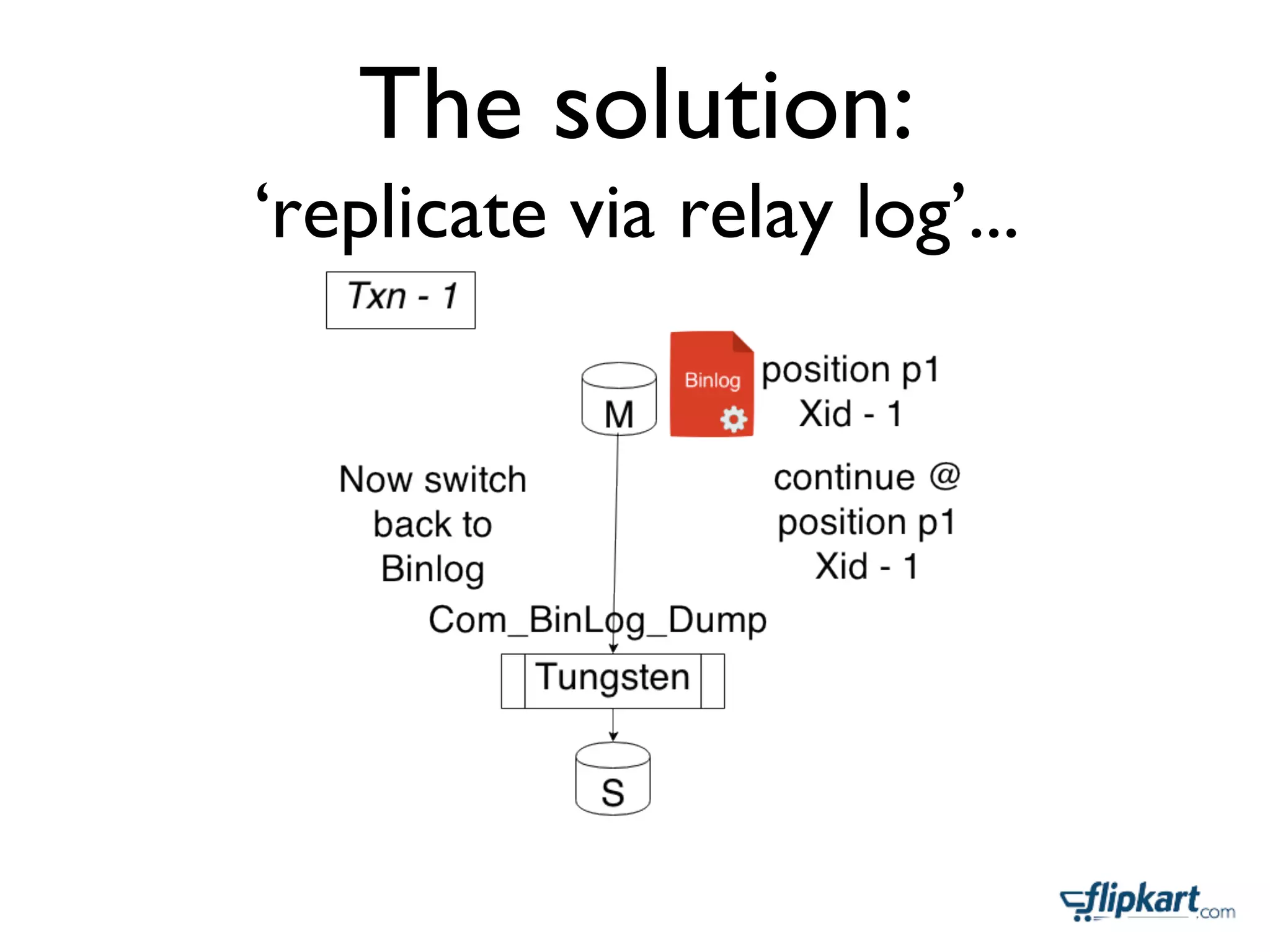 The solution: 
‘replicate via relay log’...	

 