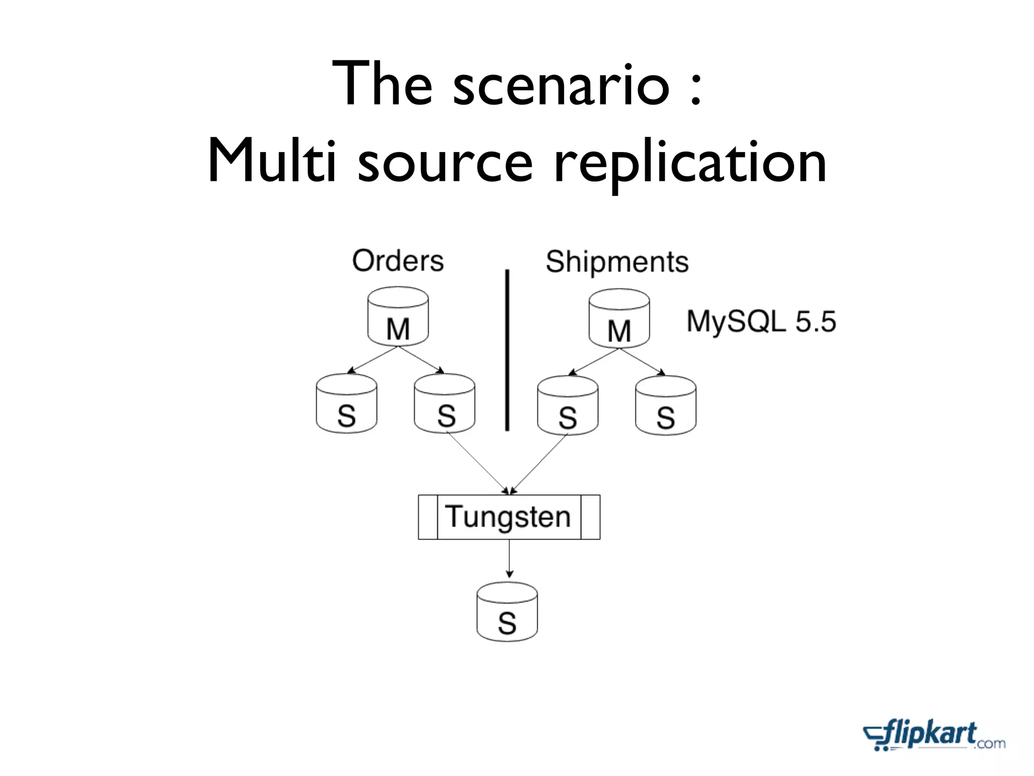 Mysql Relay log - the unsung hero | PPT