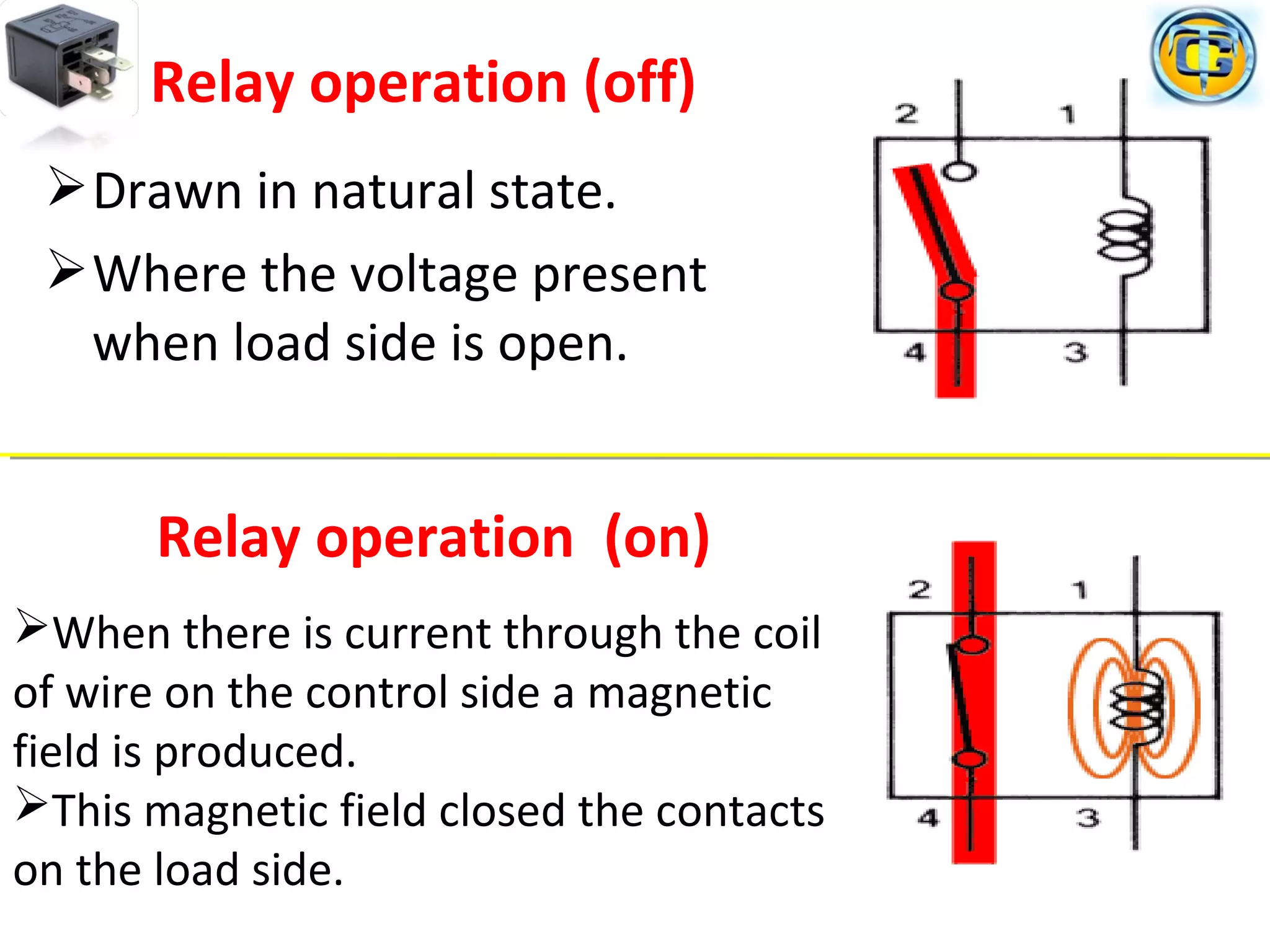 Drawn in natural state.
Where the voltage present
when load side is open.
Relay operation (off)
When there is current through the coil
of wire on the control side a magnetic
field is produced.
This magnetic field closed the contacts
on the load side.
Relay operation (on)
 