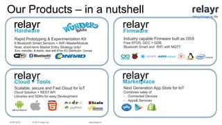 © 2015 relayr Inc.IoTW 2015 www.relayr.io
bring things to life
Hardware
EDISON
Rapid Prototyping & Experimentation Kit
6 Bluetooth Smart Sensors + WiFi MasterModule
Note: short-term Market Entry Strategy only!
Industry capable Firmware built as OSS
Free RTOS, GCC + GDB
Bluetooth Smart and WiFi with MQTT
Scalable, secure and Fast Cloud for IoT
Cloud Solution + REST API
Libraries and SDKs for easy Devleopment
Next Generation App Store for IoT
Combines sales of
-  Connected Devices
-  Apps& Services
Excl. manufac. & distrib. deal with €1bn EU Distributor: Conrad
relayr Firmware
Cloud + Tools
relayrrelayr
relayr Marketplace
relayr
Our Products – in a nutshell
 
