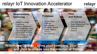© 2015 relayr Inc.IoTW 2015 www.relayr.io
bring things to life
Requirements
Gathering
•  Define Customer
Experience
•  Software (Enterprise
App, Mobile App, APIs)
•  Hardware (price point,
connectivity, features)
•  Cloud (historical data,
security, privacy)
Prototype
•  3D prototype
•  Software
•  Specification
•  Customer Testing
•  Rapid, Iterative
Product
Development
Pilot
and Rollout
•  Pilot Specifications
•  Rapid Deployment Plan
•  Mass production
•  Training
•  Support
2 - 14 Days 2 - 4 Weeks 4 - 6 Weeks
Within one Quarter : bring your company, your products
and your business into the Internet of Things
relayr IoT Innovation Accelerator
 