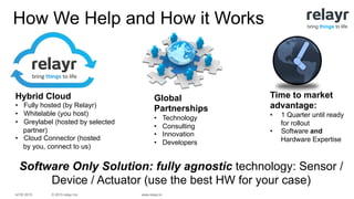 © 2015 relayr Inc.IoTW 2015 www.relayr.io
bring things to life
Hybrid Cloud
•  Fully hosted (by Relayr)
•  Whitelable (you host)
•  Greylabel (hosted by selected
partner)
•  Cloud Connector (hosted
by you, connect to us)
Global
Partnerships
•  Technology
•  Consulting
•  Innovation
•  Developers
Time to market
advantage:
•  1 Quarter until ready
for rollout
•  Software and
Hardware Expertise
Software Only Solution: fully agnostic technology: Sensor /
Device / Actuator (use the best HW for your case)
How We Help and How it Works
 