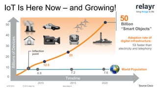 © 2015 relayr Inc.IoTW 2015 www.relayr.io
bring things to life
7.26.8 7.6
World Population
Adoption rate of
digital infrastructure:
5X faster than
electricity and telephony
50
Billion
“Smart Objects”
50
2010 2015 2020
0
40
30
20
10
BillionsofDevices
25
12.5
Inflection
point
Timeline
Source:Cisco
IoT Is Here Now – and Growing!
 