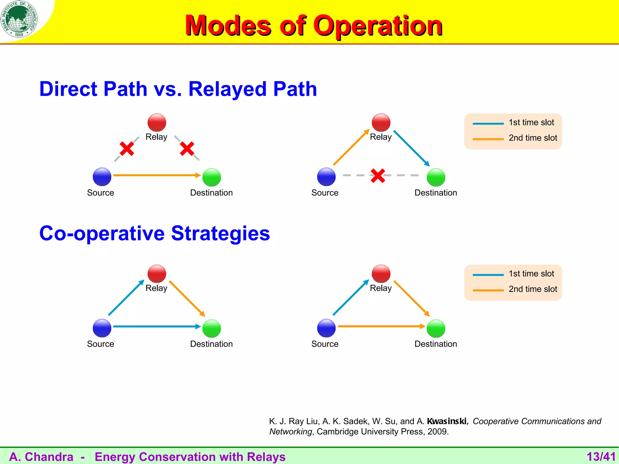 Modes of Operation

    Direct Path vs. Relayed Path
                                                                                                          1st time slot



                     ×           ×
                         Relay                                          Relay                             2nd time slot




            Source               Destination             Source
                                                                       ×           Destination




    Co-operative Strategies
                                                                                                          1st time slot
                         Relay                                          Relay                             2nd time slot




            Source               Destination             Source                    Destination




                                               K. J. Ray Liu, A. K. Sadek, W. Su, and A. Kwasinski, Cooperative Communications and
                                               Networking, Cambridge University Press, 2009.


A. Chandra - Energy Conservation with Relays                                                                                  13/41
 