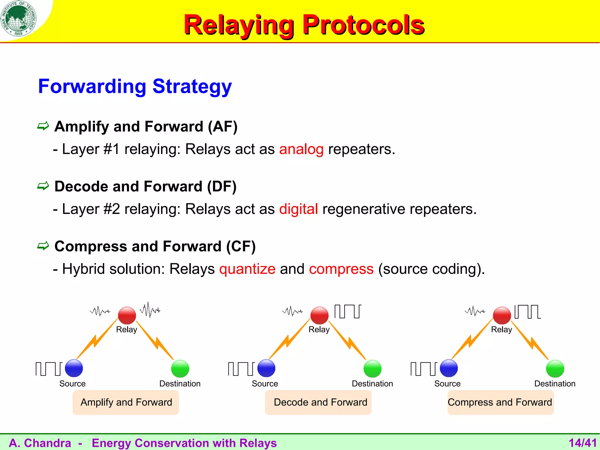 Relaying Protocols

    Forwarding Strategy
     Amplify and Forward (AF)
       - Layer #1 relaying: Relays act as analog repeaters.

     Decode and Forward (DF)
       - Layer #2 relaying: Relays act as digital regenerative repeaters.

     Compress and Forward (CF)
       - Hybrid solution: Relays quantize and compress (source coding).


                   Relay                             Relay                            Relay




        Source              Destination   Source             Destination   Source             Destination

            Amplify and Forward                Decode and Forward             Compress and Forward



A. Chandra - Energy Conservation with Relays                                                           14/41
 