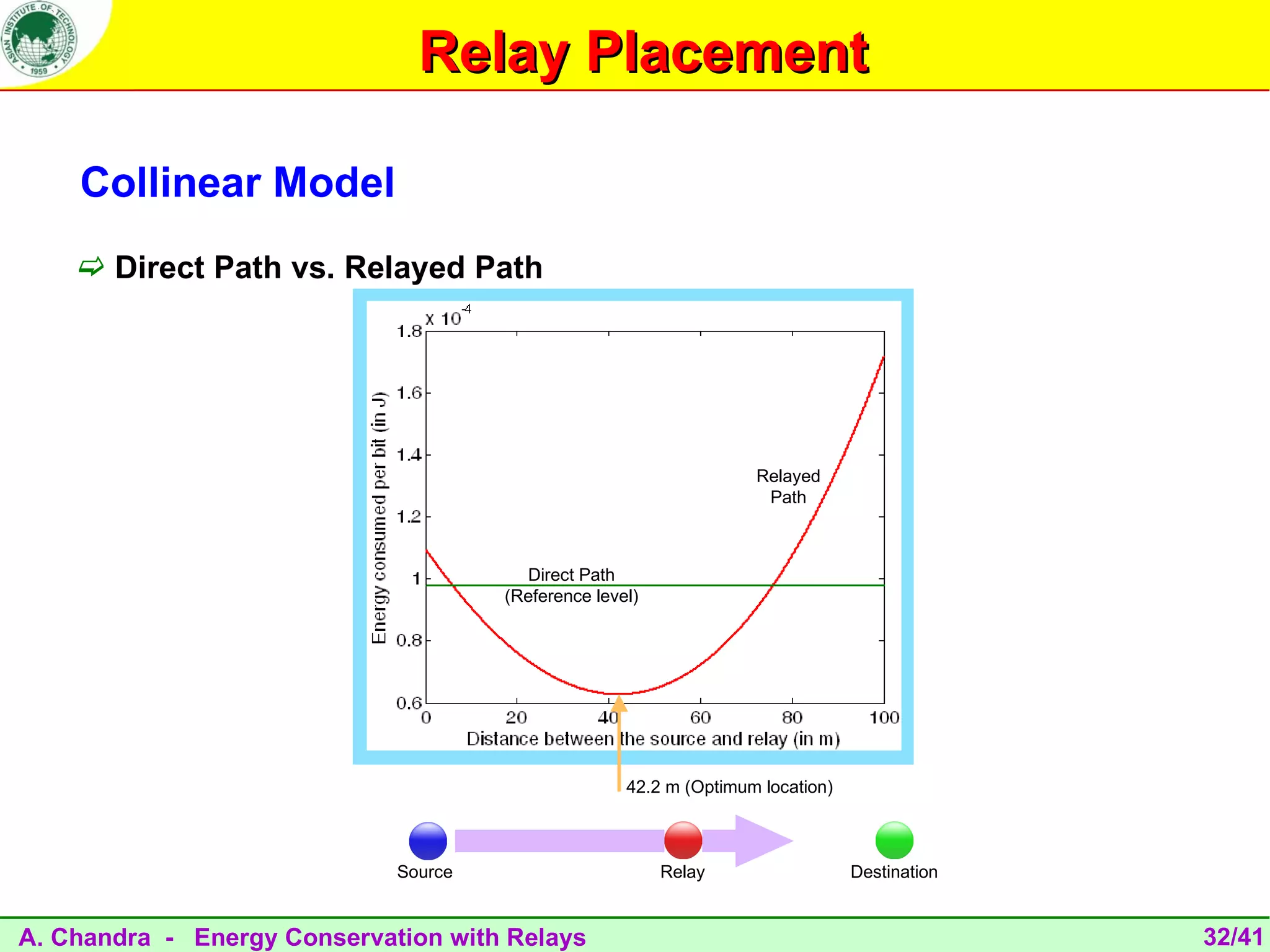 Relay Placement

    Collinear Model
     Direct Path vs. Relayed Path




                                                                    Relayed
                                                                     Path



                                        Direct Path
                                      (Reference level)




                                                     42.2 m (Optimum location)



                             Source                       Relay                  Destination


A. Chandra - Energy Conservation with Relays                                                   32/41
 