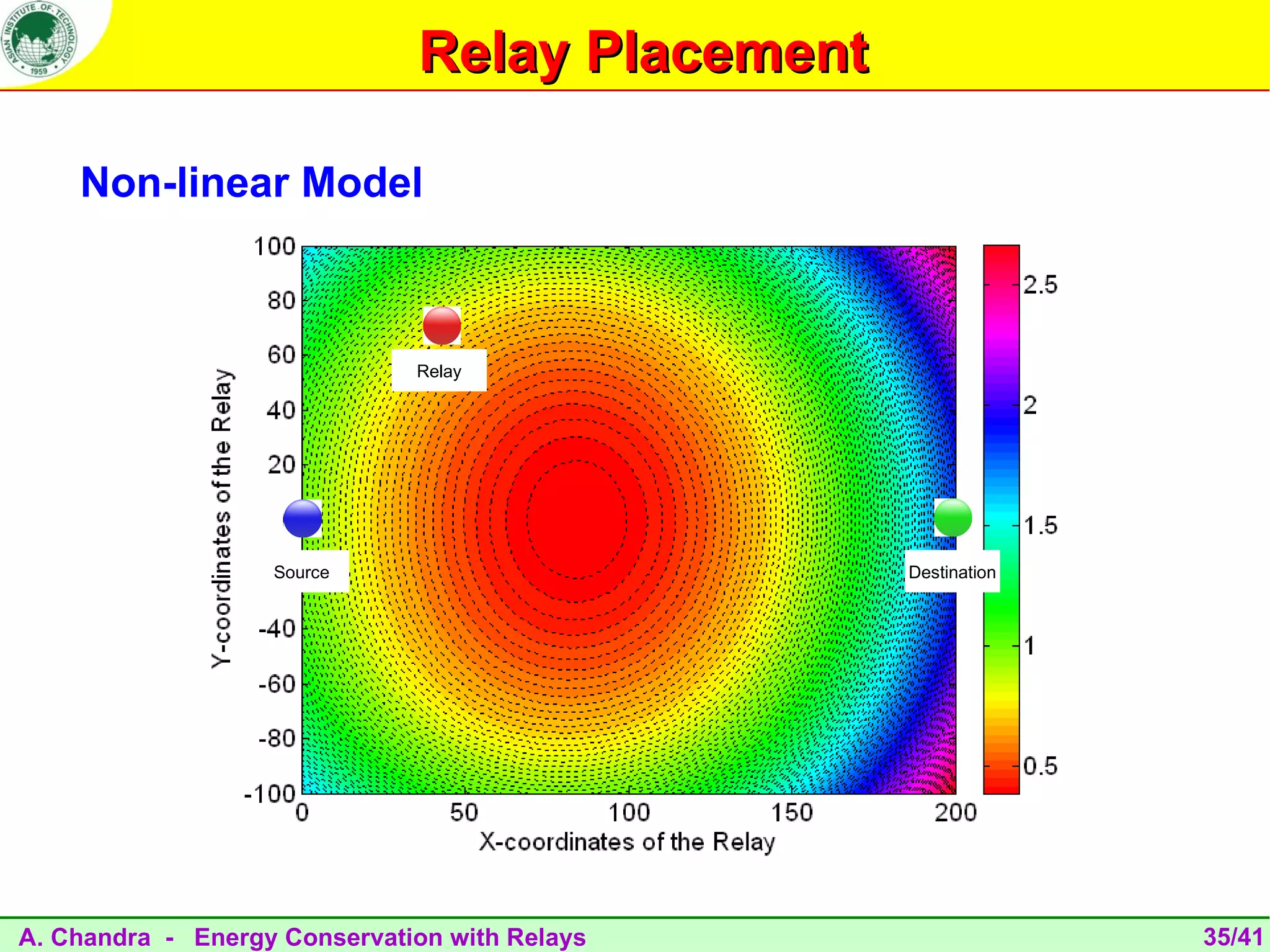 Relay Placement

    Non-linear Model



                              Relay




                   Source                       Destination




A. Chandra - Energy Conservation with Relays                  35/41
 