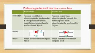 Perbandingan forward bias dan reverse bias
Forward bias Reverse bias
connection: Terminal positif bateri
disambungkan ke semikonduktor
P-jenis peranti dan terminal
negatif disambungkan kepada
semikonduktor N-jenis
Terminal negatif bateri
disambungkan ke rantau P dan
terminal positif bateri
disambungkan ke semikonduktor
N-jenis.
simbol :
Voltan : Voltan anod lebih besar daripada
katod.
Voltan pada katod lebih besar
daripada anod.
 