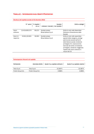 TABELLA1 – INFORMAZIONI SUGLI ASSETTI PROPRIETARI

Struttura del capitale sociale al 31 dicembre 2012


                           N° azioni        % rispetto                                    Quotato                        Diritti e obblighi
                                                al c.s.        (indicare i mercati) / non quotato

Azioni           13.416.839.374                69,01%        Quotate presso                           Diritto di voto nelle Assemblee
ordinarie                                                    Borsa Italiana S.p.A.                    Ordinarie e Straordinarie della
                                                                                                      Società
Azioni di          6.026.120.661               30,99%        Quotate presso                           Diritto di voto nelle assemblee
risparmio                                                    Borsa Italiana S.p.A.                    speciali della categoria, privilegi
                                                                                                      patrimoniali previsti dall’art.6
                                                                                                      dello Statuto sociale: dividendo
                                                                                                      privilegiato 5%, trascinamento
                                                                                                      biennale del diritto al dividendo
                                                                                                      privilegiato, dividendo maggiorato
                                                                                                      rispetto alle azioni ordinarie in
                                                                                                      misura del 2%




Partecipazioni rilevanti nel capitale


Dichiarante                                Azionista diretto          Quota % su capitale ordinario         Quota % su capitale votante


Telco S.p.A.                      Telco S.p.A.                                           22,387%                                22,387%
Findim Group S.A.                 Findim Group S.A.                                        4,986%                                4,986%




Relazione sul governo societario e gli assetti proprietari di Telecom Italia                                                            37
 