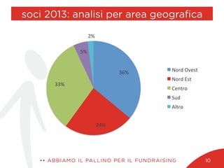soci 2013: analisi per area geograﬁca
•• ABBIAMO IL PALLINO PER IL FUNDRAISING 10
36%	
 
24%	
 
33%	
 
5%	
 
2%	
 
Nord	
 Ovest	
 
Nord	
 Est	
 
Centro	
 
Sud	
 
Altro	
 
 