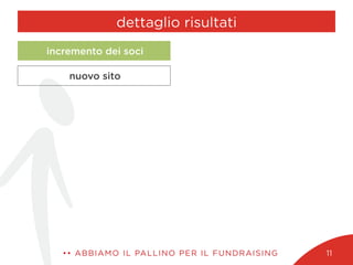 dettaglio risultati
•• ABBIAMO IL PALLINO PER IL FUNDRAISING 11
nuovo sito
incremento dei soci
 