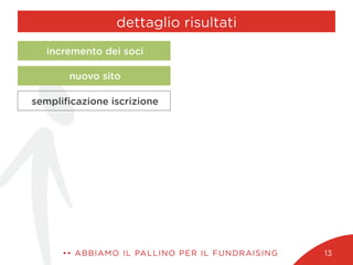 dettaglio risultati
•• ABBIAMO IL PALLINO PER IL FUNDRAISING 13
sempliﬁcazione iscrizione
nuovo sito
incremento dei soci
 