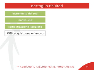 dettaglio risultati
•• ABBIAMO IL PALLINO PER IL FUNDRAISING 14
DEM acquisizione e rinnovo
sempliﬁcazione iscrizione
nuovo sito
incremento dei soci
 